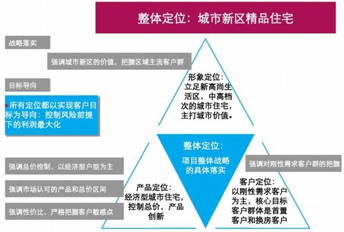 精品住宅項目前期策劃方案與旅游開發項目策劃咨詢的整合策略