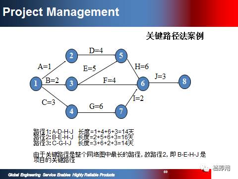 精品項目計劃管理資料PPT 108頁限時免費下載，助力旅游開發項目策劃咨詢